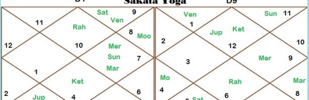 Sakata Yoga In Astrology